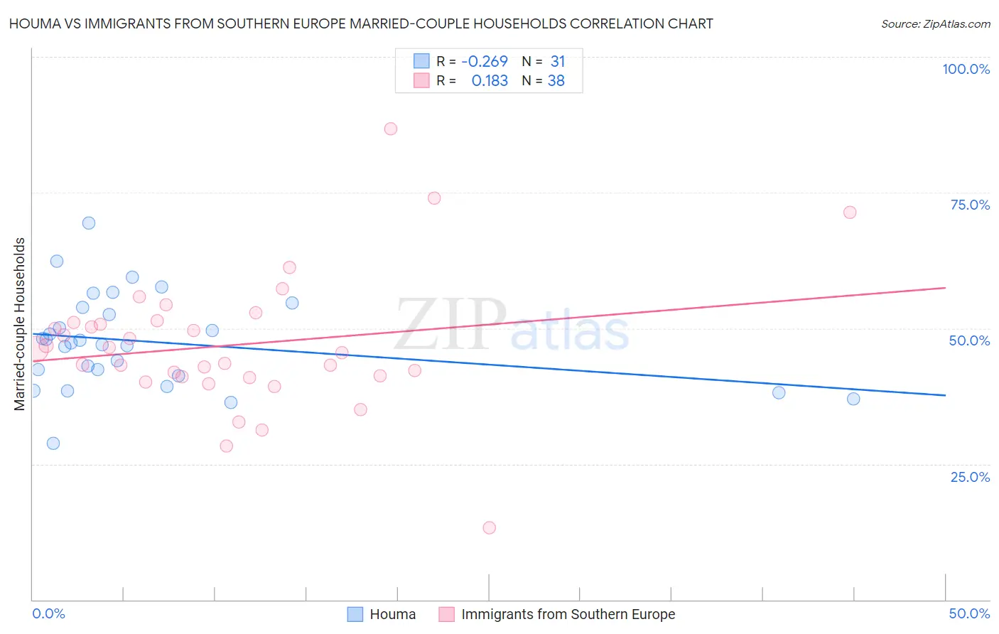 Houma vs Immigrants from Southern Europe Married-couple Households