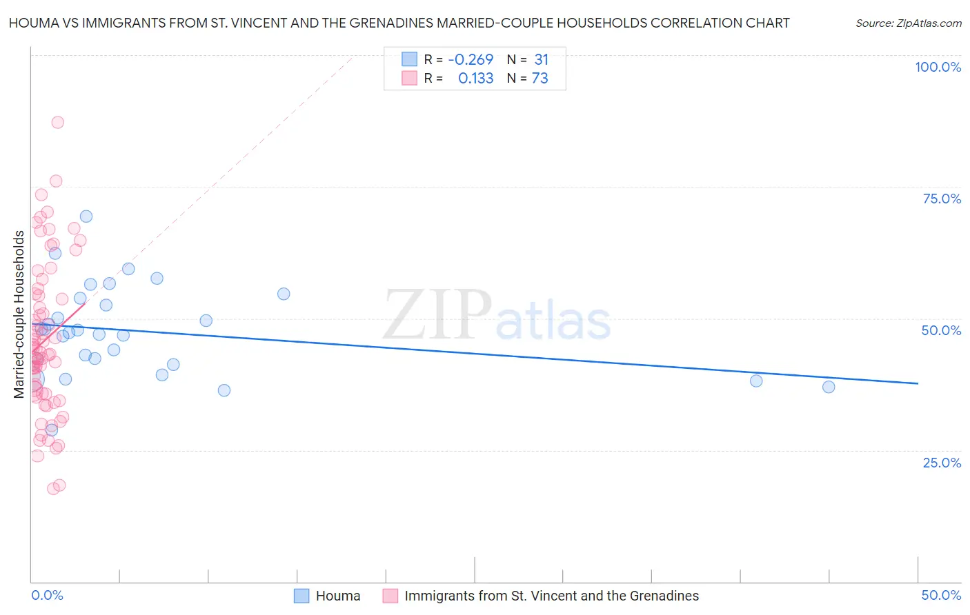 Houma vs Immigrants from St. Vincent and the Grenadines Married-couple Households