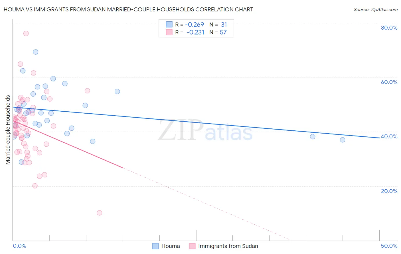 Houma vs Immigrants from Sudan Married-couple Households