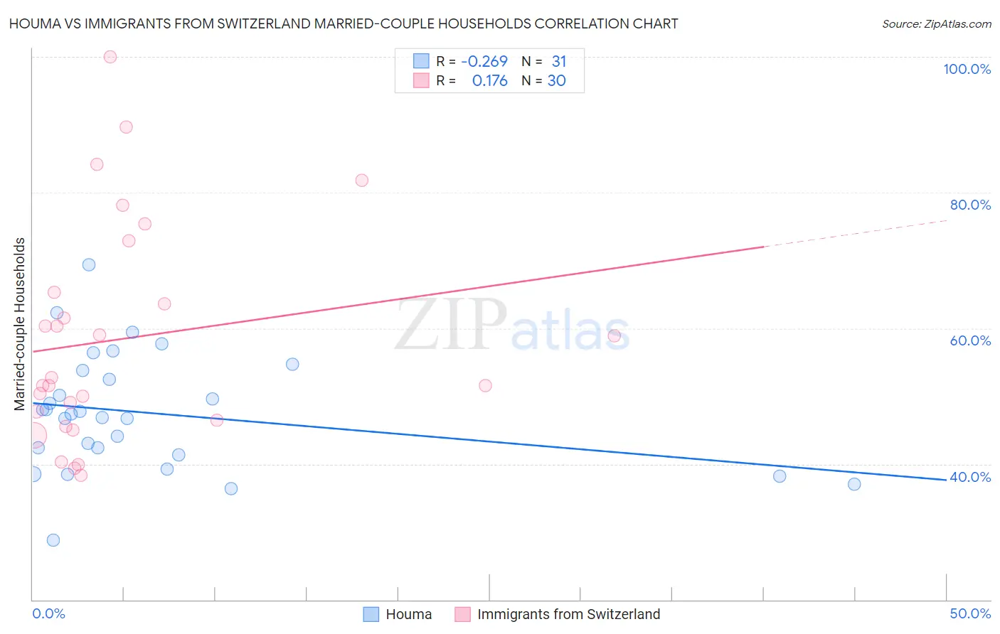 Houma vs Immigrants from Switzerland Married-couple Households