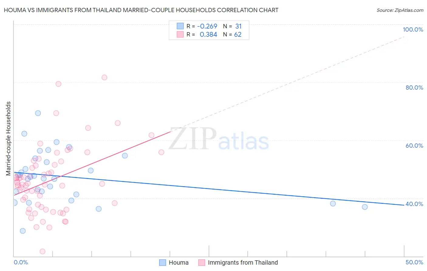 Houma vs Immigrants from Thailand Married-couple Households