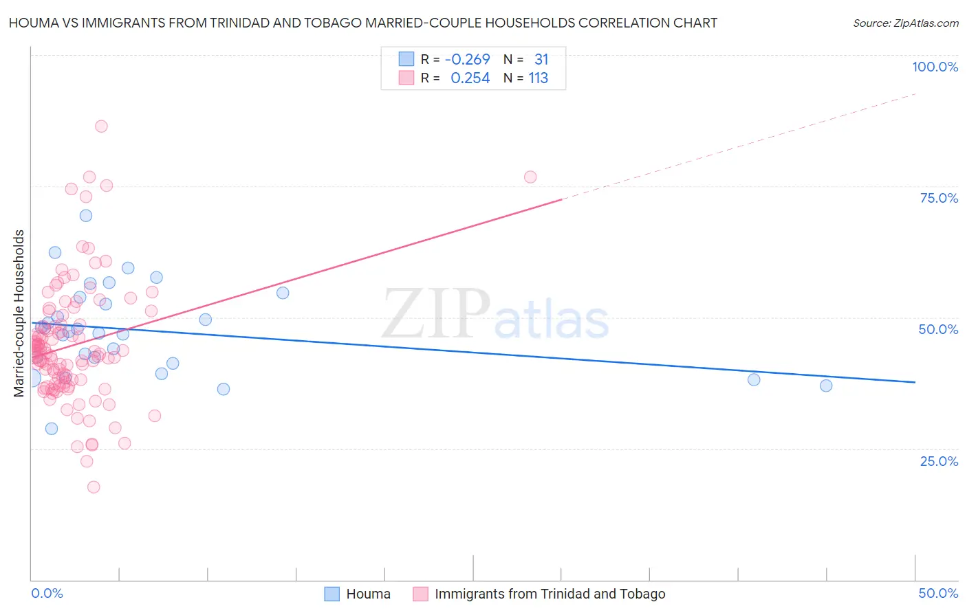 Houma vs Immigrants from Trinidad and Tobago Married-couple Households