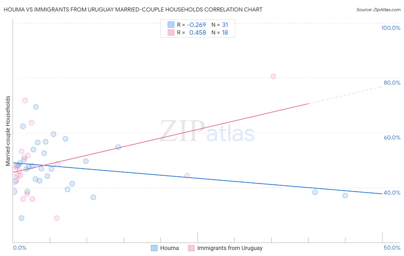Houma vs Immigrants from Uruguay Married-couple Households