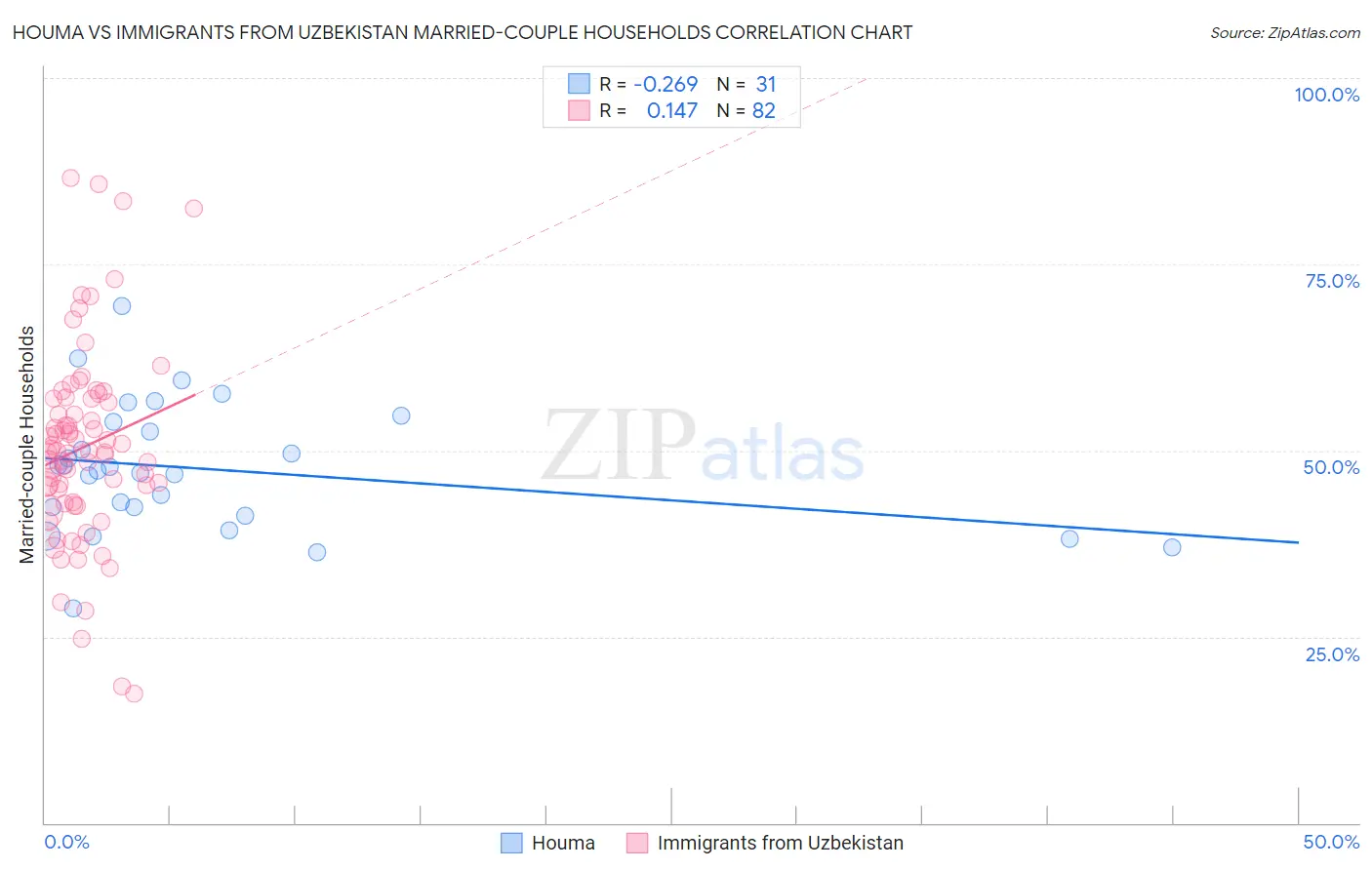 Houma vs Immigrants from Uzbekistan Married-couple Households