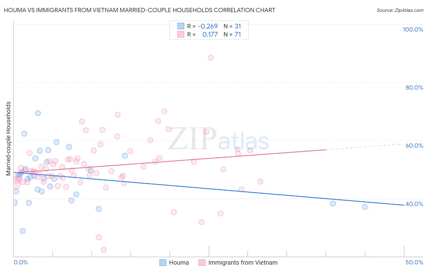 Houma vs Immigrants from Vietnam Married-couple Households
