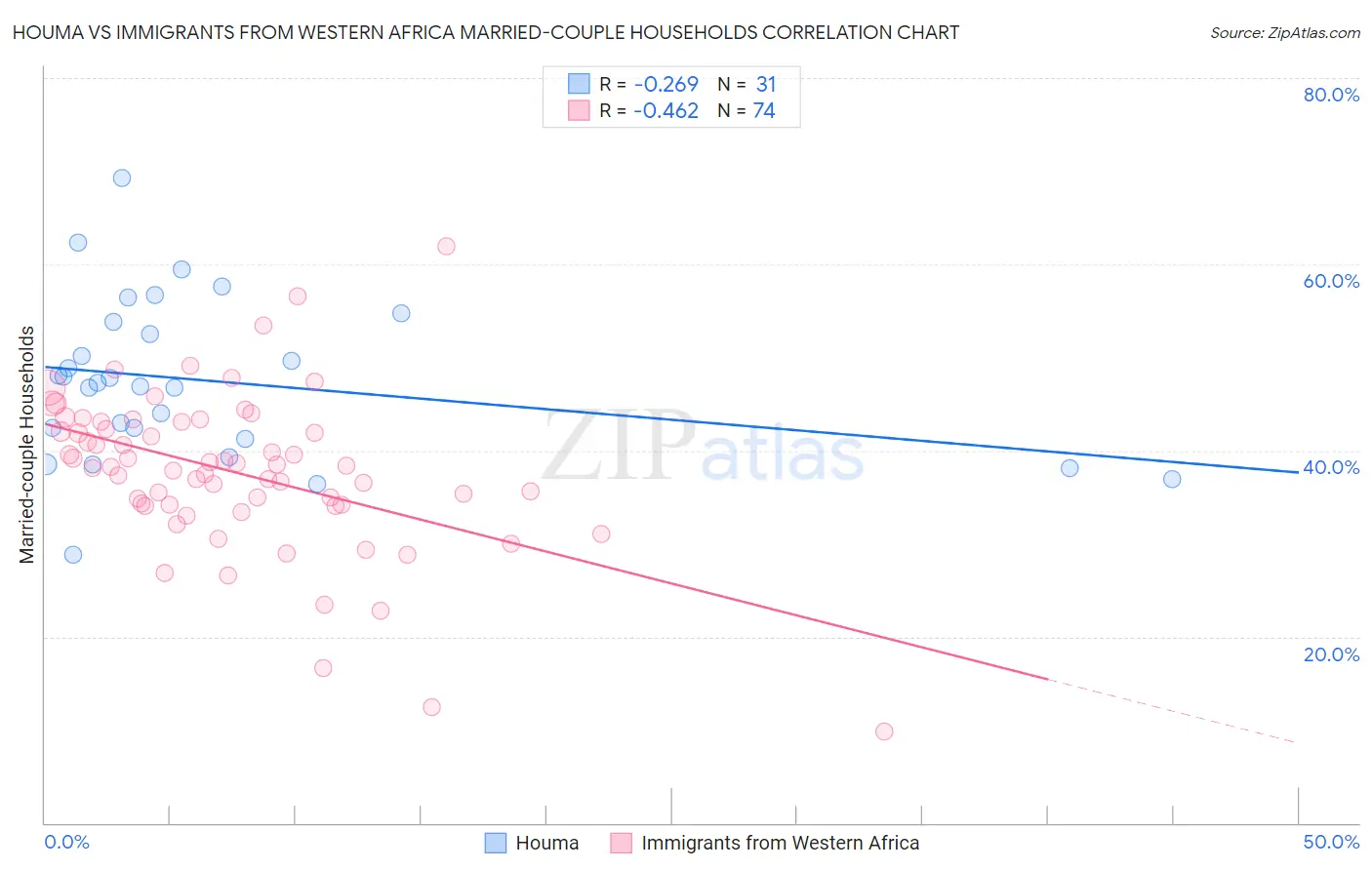 Houma vs Immigrants from Western Africa Married-couple Households