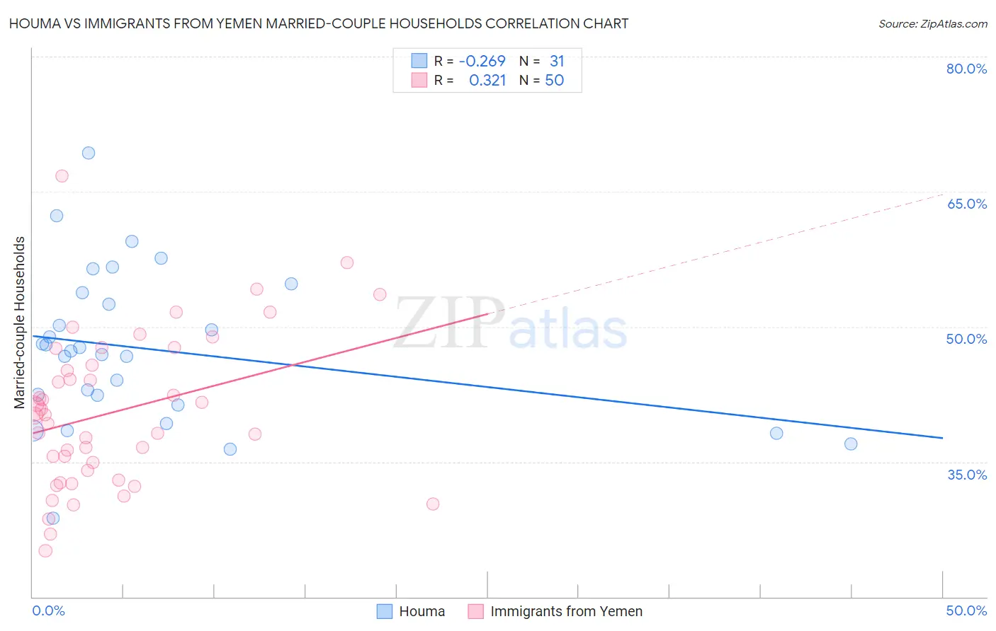 Houma vs Immigrants from Yemen Married-couple Households