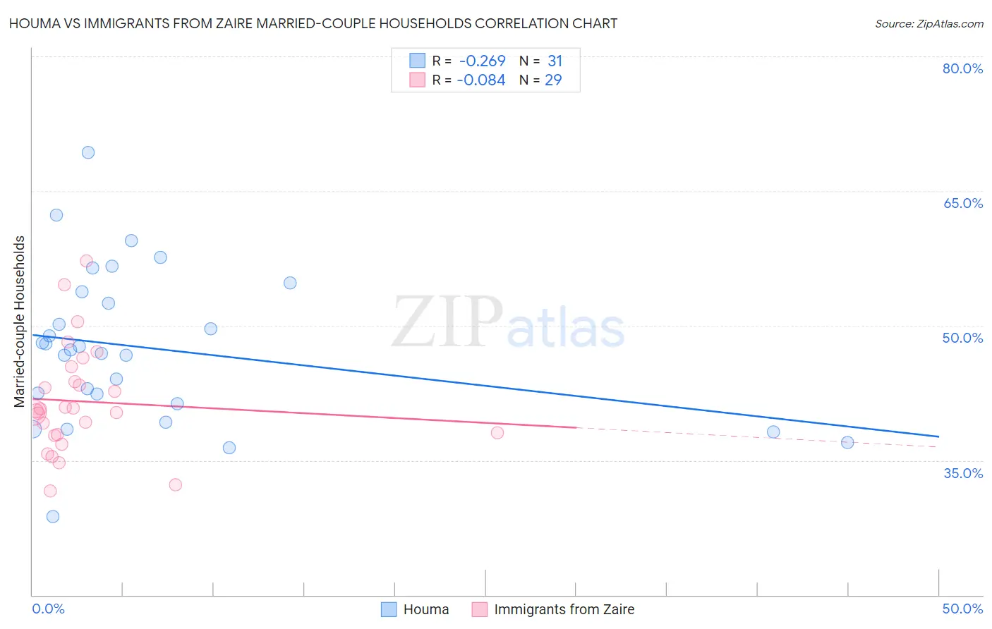 Houma vs Immigrants from Zaire Married-couple Households