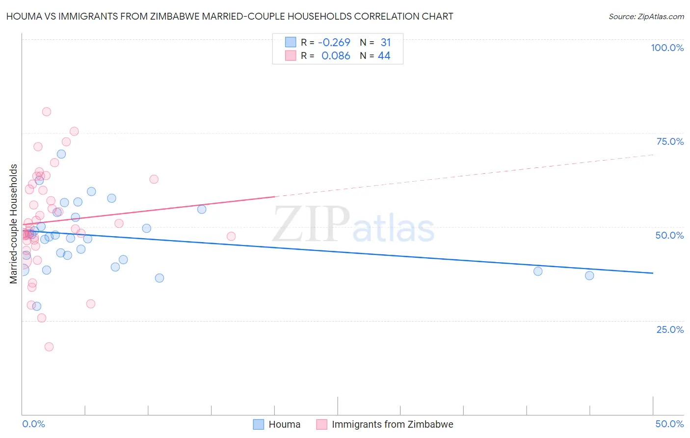Houma vs Immigrants from Zimbabwe Married-couple Households