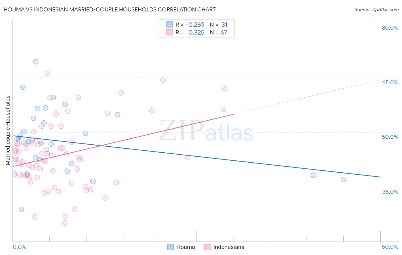 Houma vs Indonesian Married-couple Households