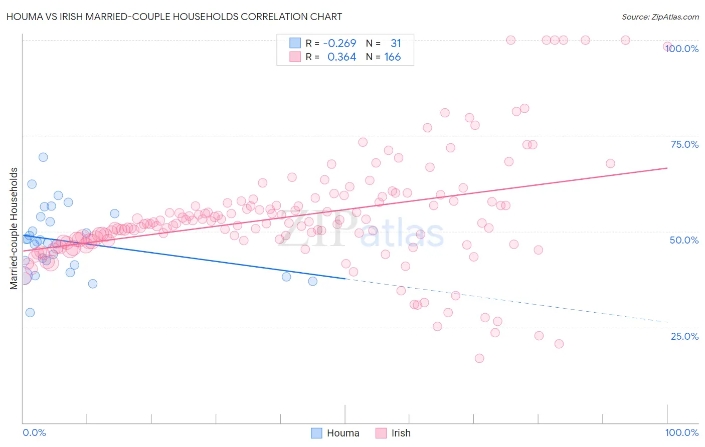 Houma vs Irish Married-couple Households