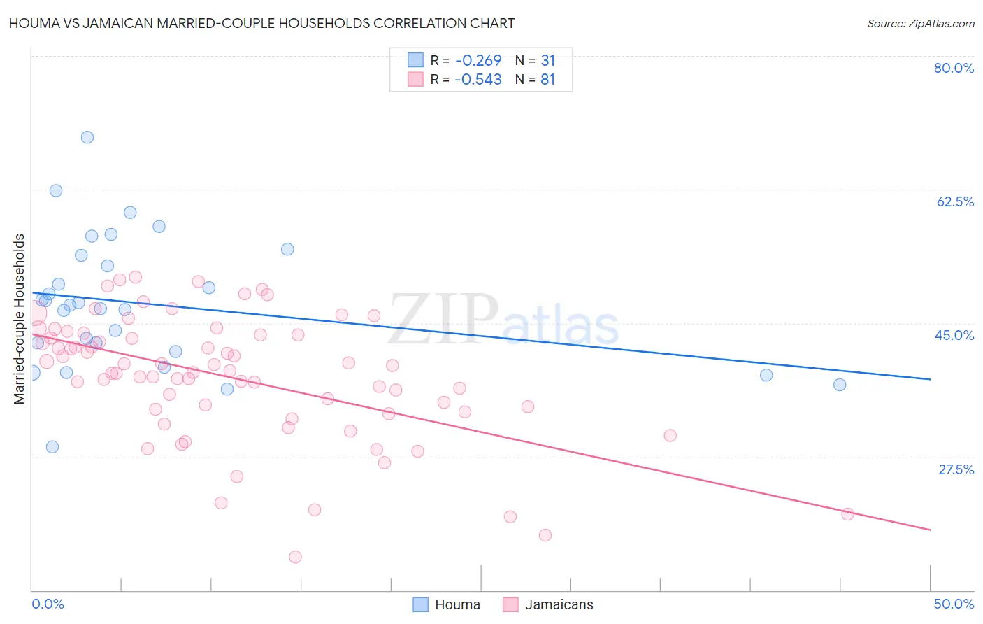 Houma vs Jamaican Married-couple Households