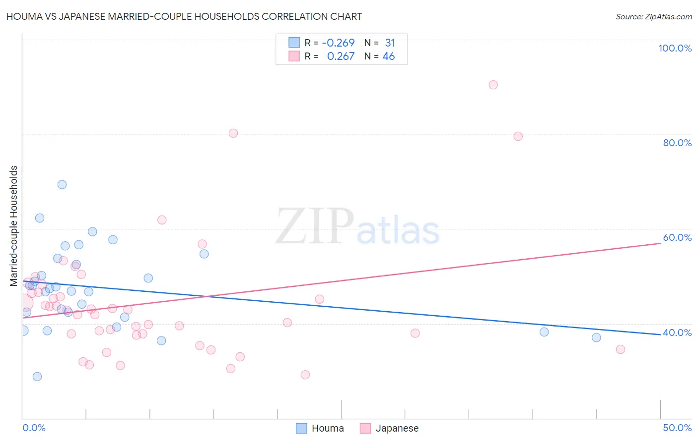 Houma vs Japanese Married-couple Households