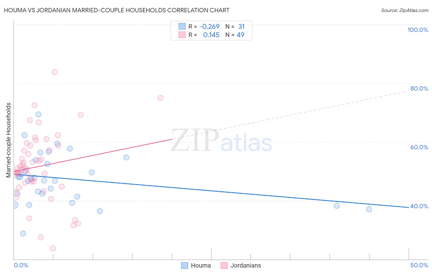 Houma vs Jordanian Married-couple Households