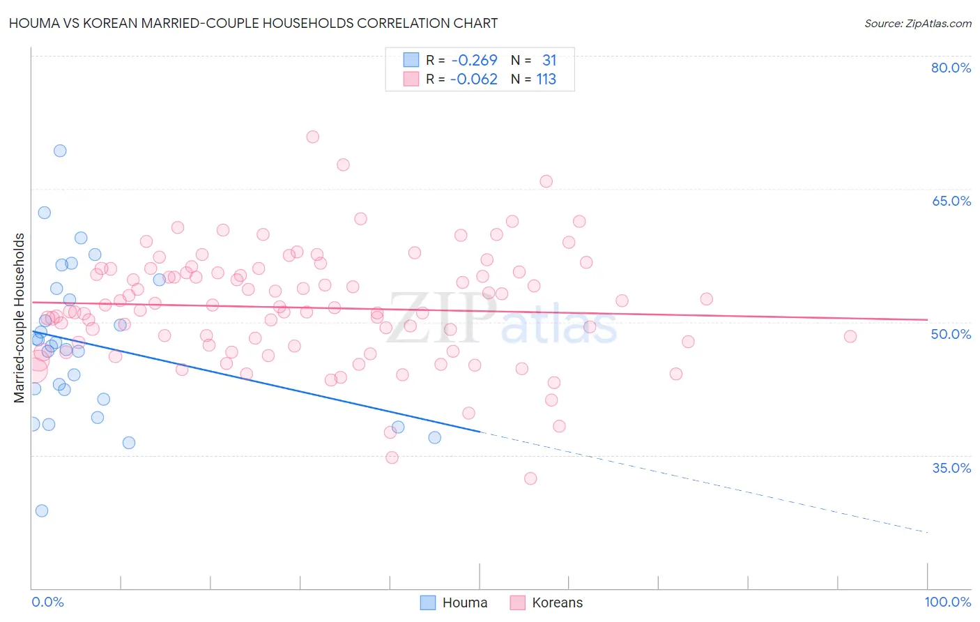 Houma vs Korean Married-couple Households