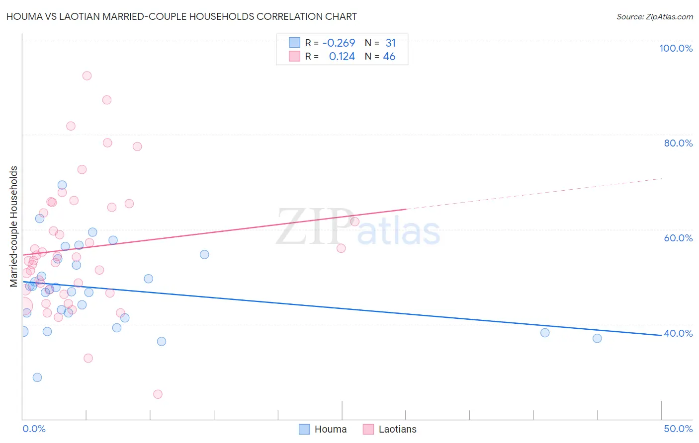 Houma vs Laotian Married-couple Households