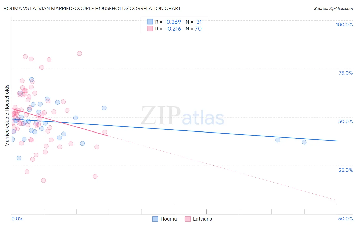 Houma vs Latvian Married-couple Households