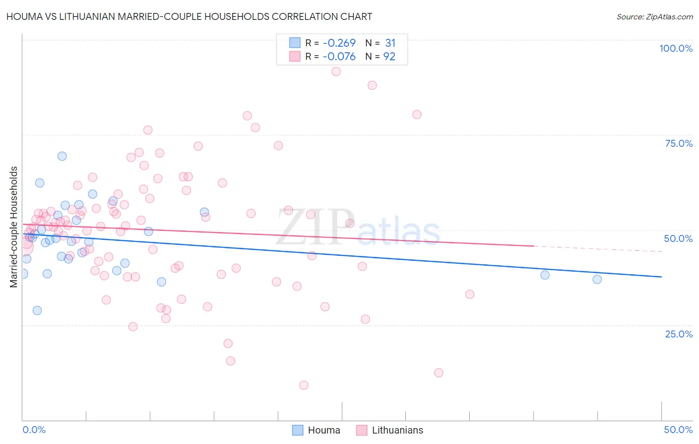 Houma vs Lithuanian Married-couple Households
