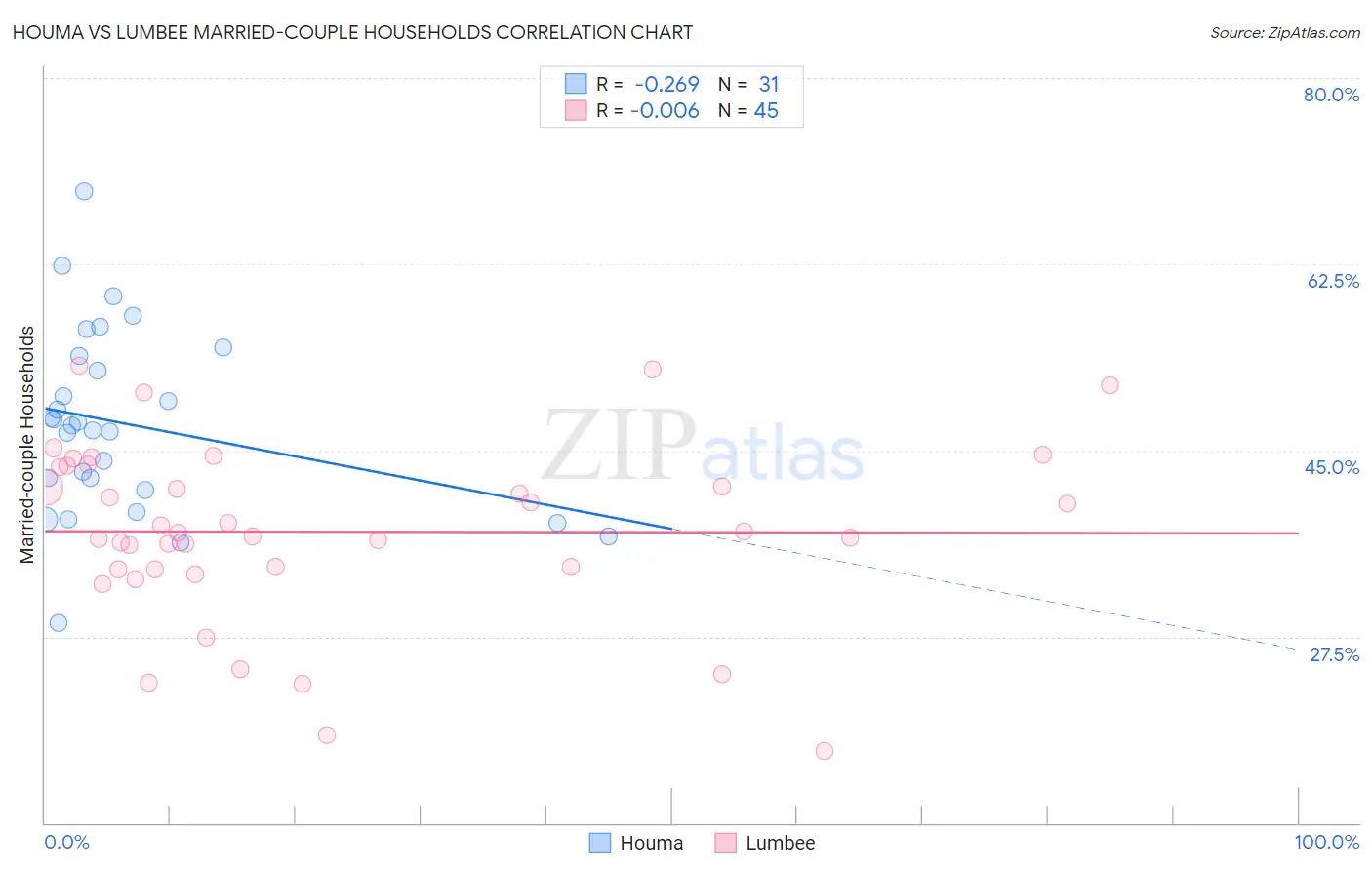 Houma vs Lumbee Married-couple Households