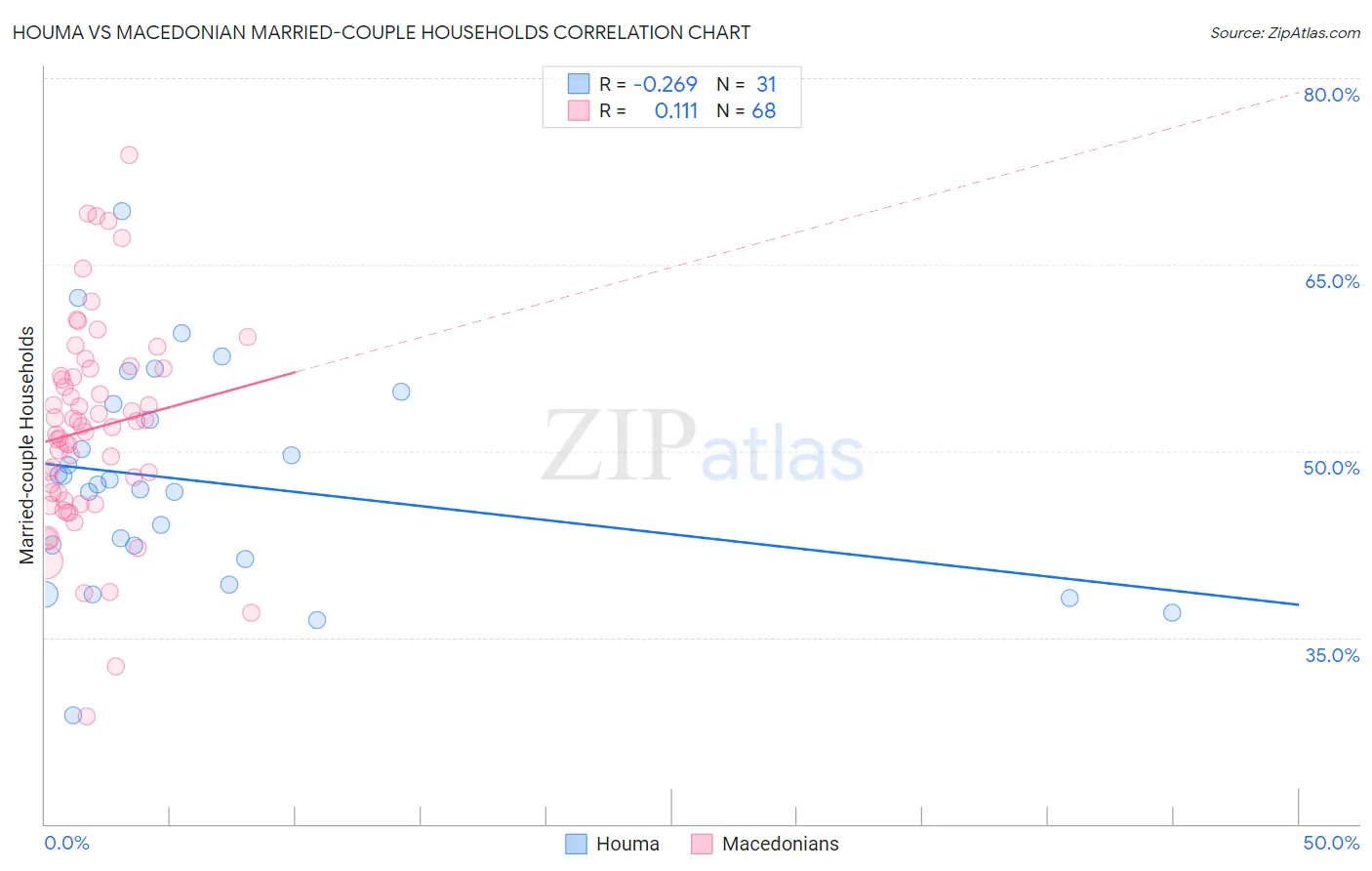 Houma vs Macedonian Married-couple Households