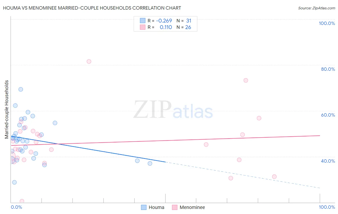 Houma vs Menominee Married-couple Households