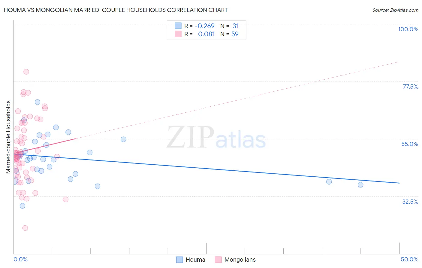 Houma vs Mongolian Married-couple Households