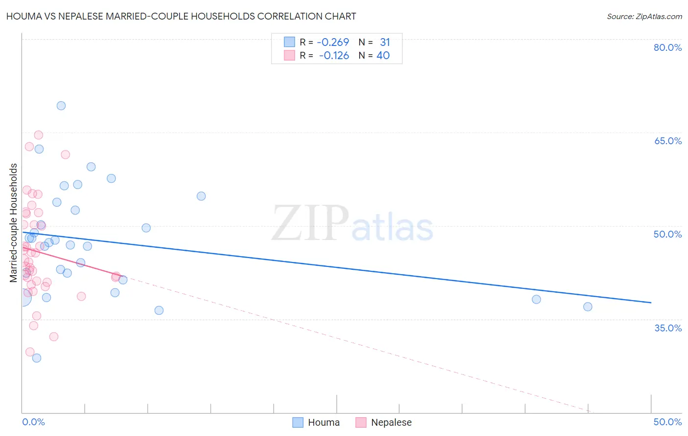 Houma vs Nepalese Married-couple Households