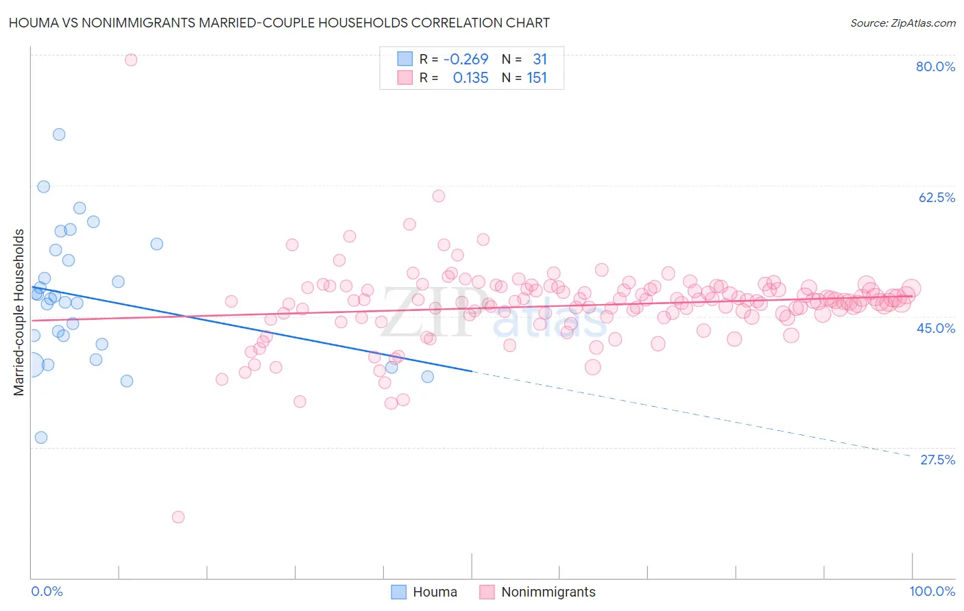 Houma vs Nonimmigrants Married-couple Households