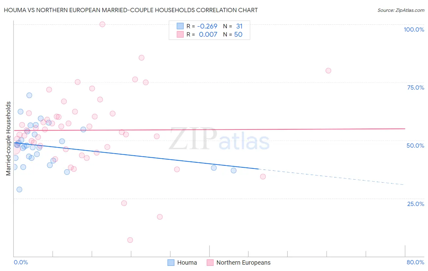 Houma vs Northern European Married-couple Households