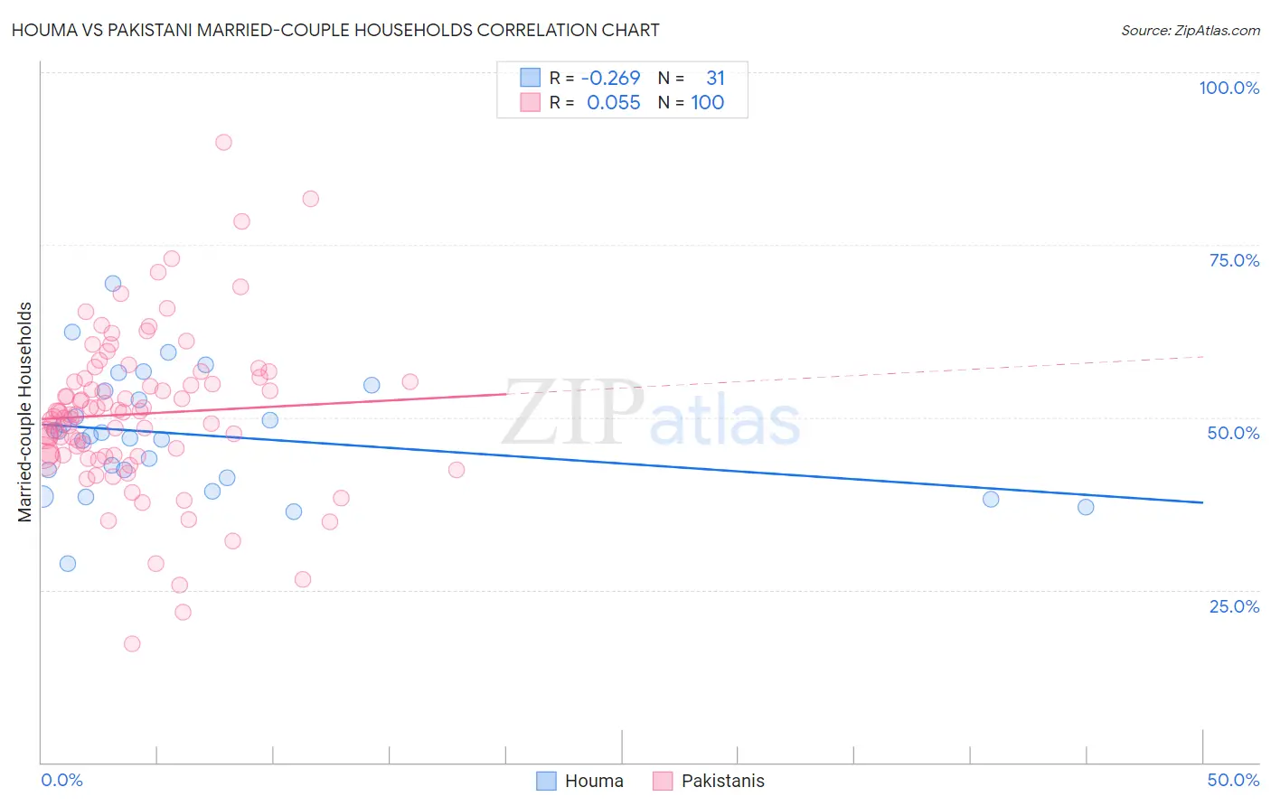 Houma vs Pakistani Married-couple Households