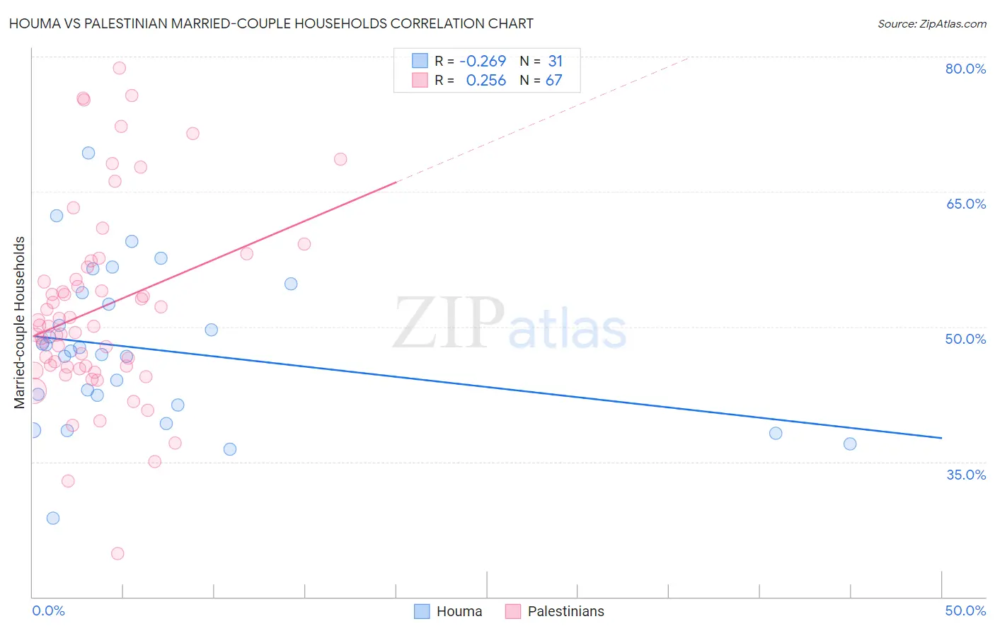 Houma vs Palestinian Married-couple Households