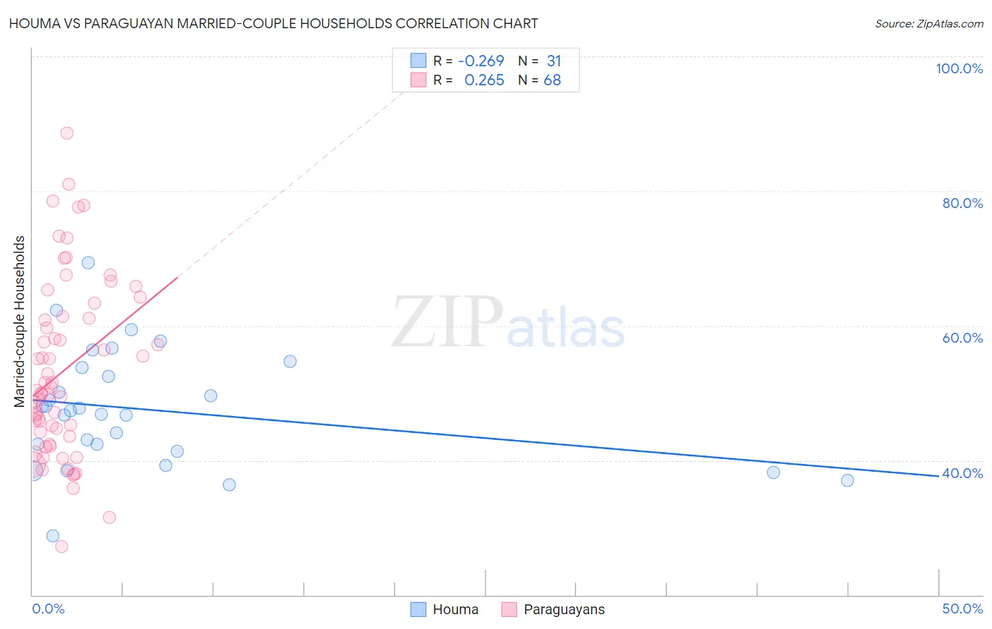 Houma vs Paraguayan Married-couple Households