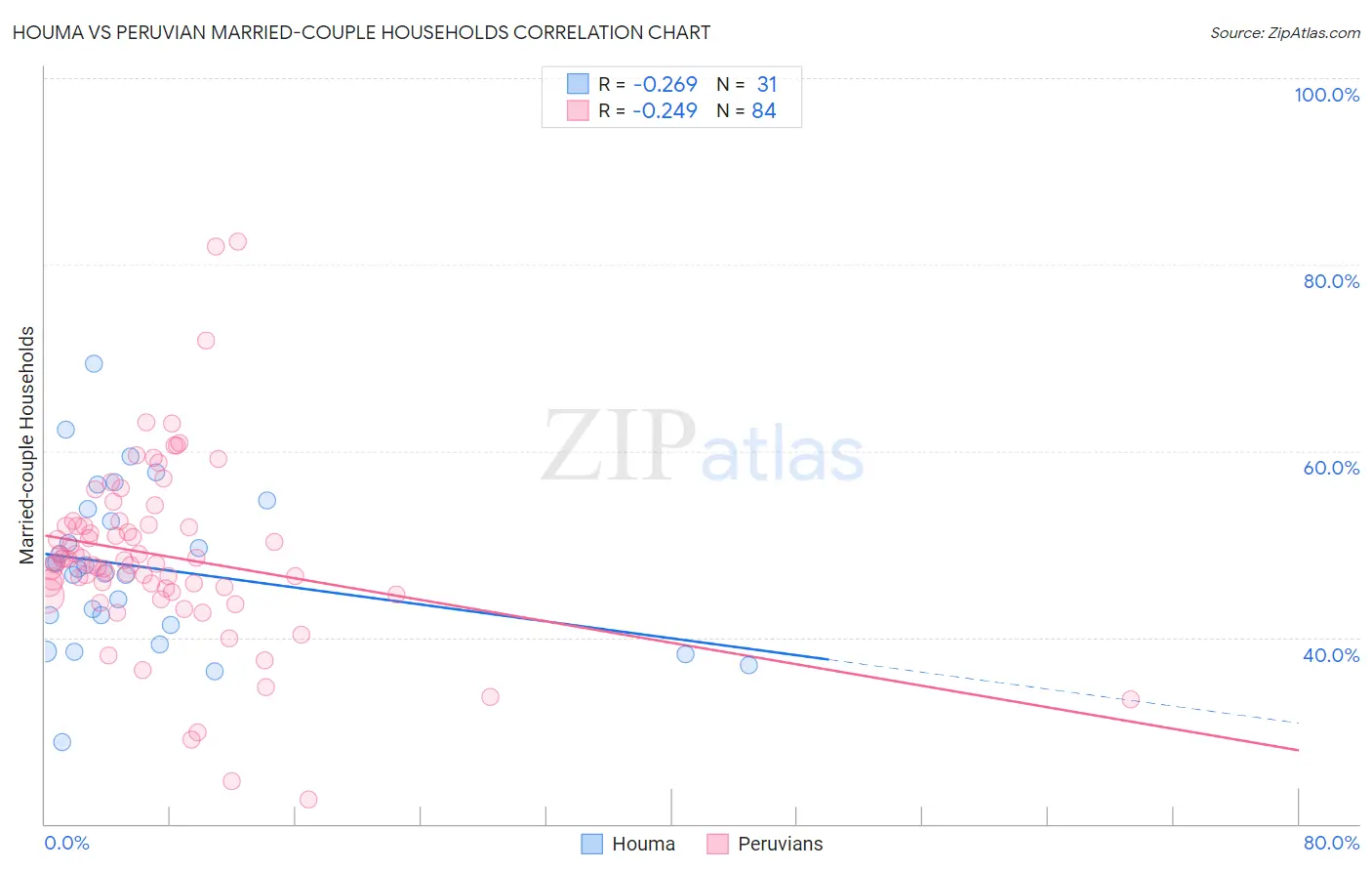 Houma vs Peruvian Married-couple Households