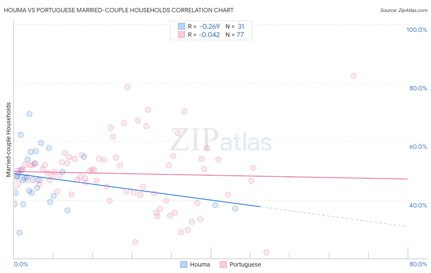 Houma vs Portuguese Married-couple Households