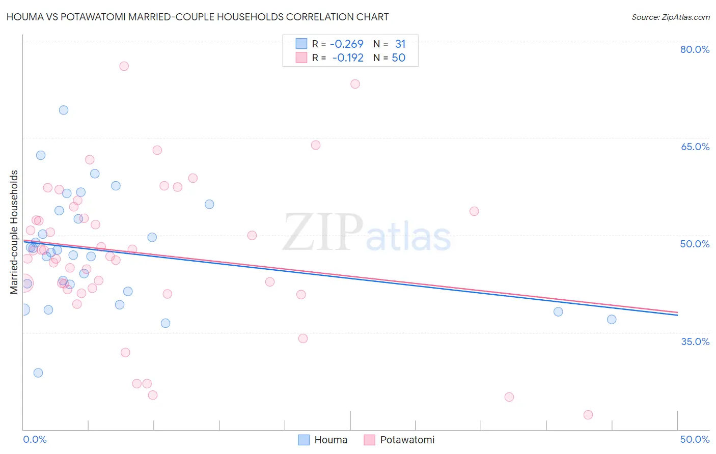 Houma vs Potawatomi Married-couple Households