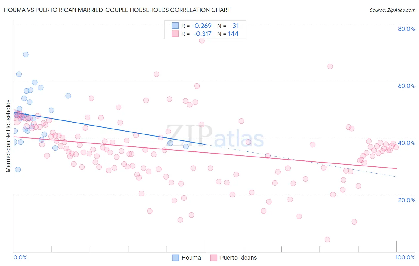 Houma vs Puerto Rican Married-couple Households