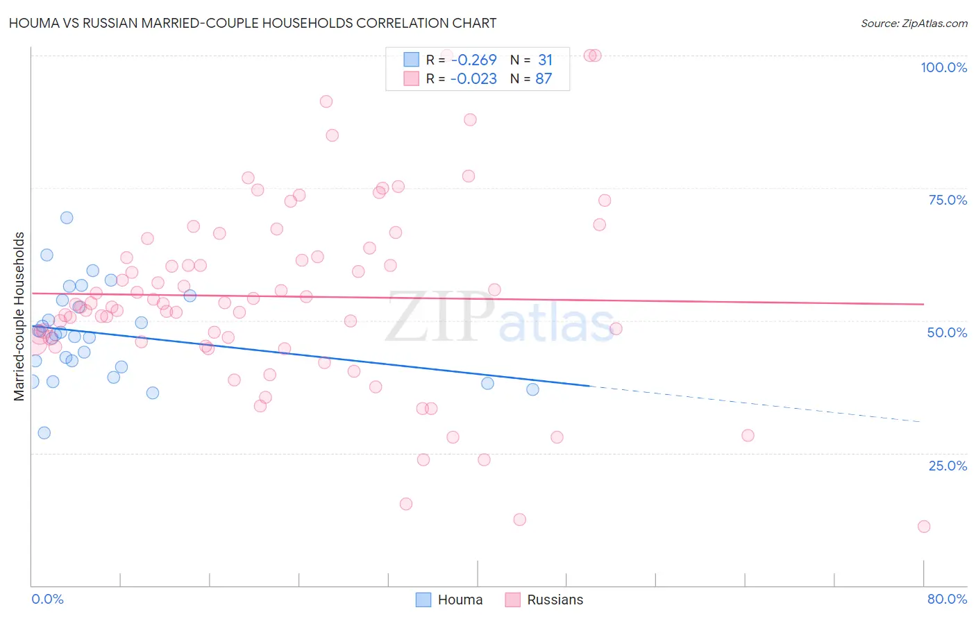Houma vs Russian Married-couple Households