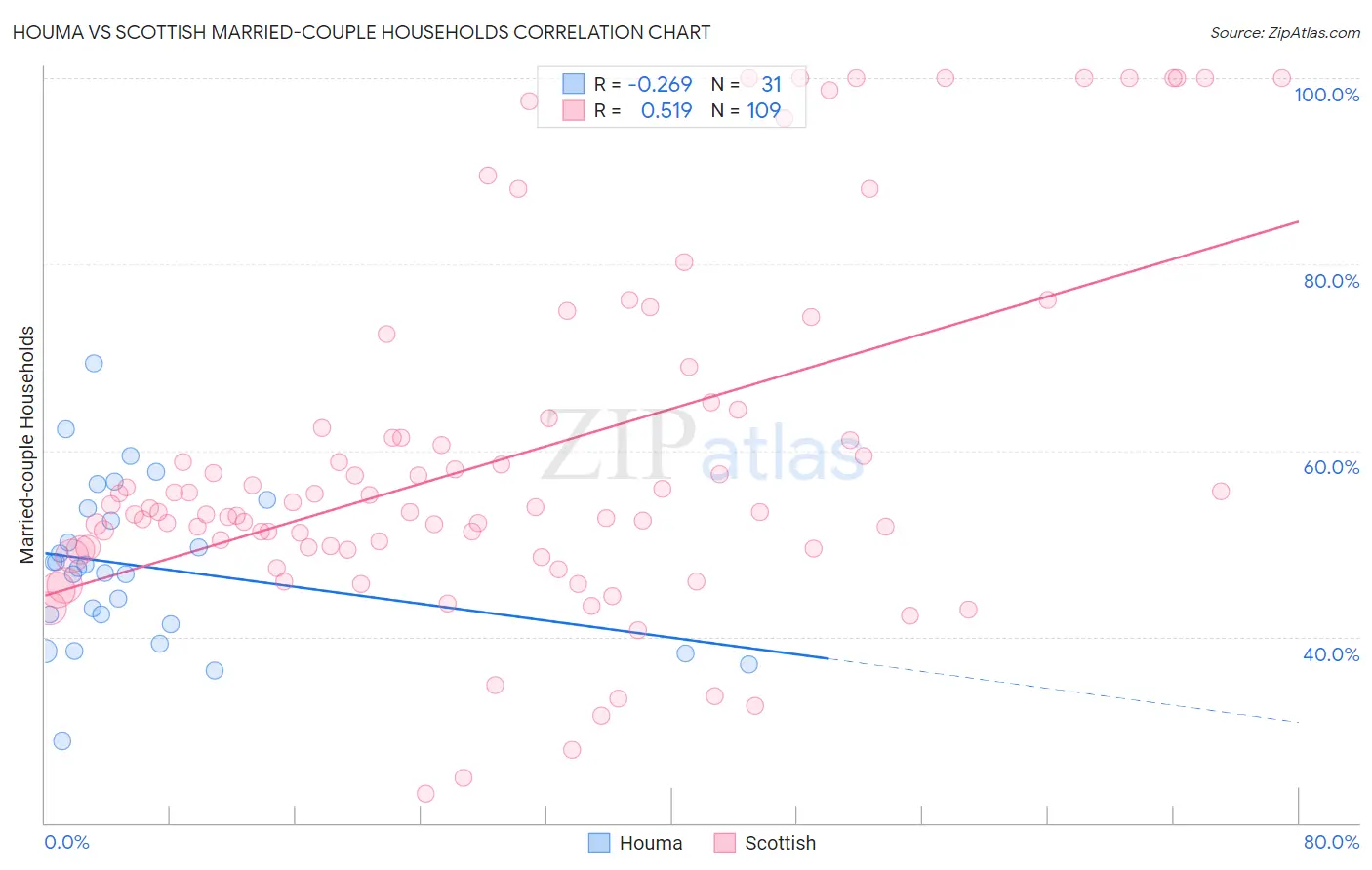 Houma vs Scottish Married-couple Households