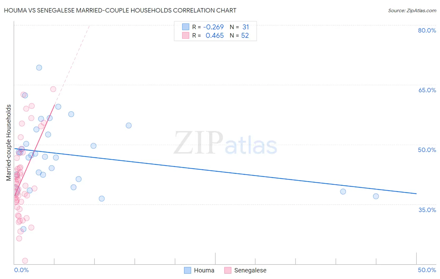 Houma vs Senegalese Married-couple Households