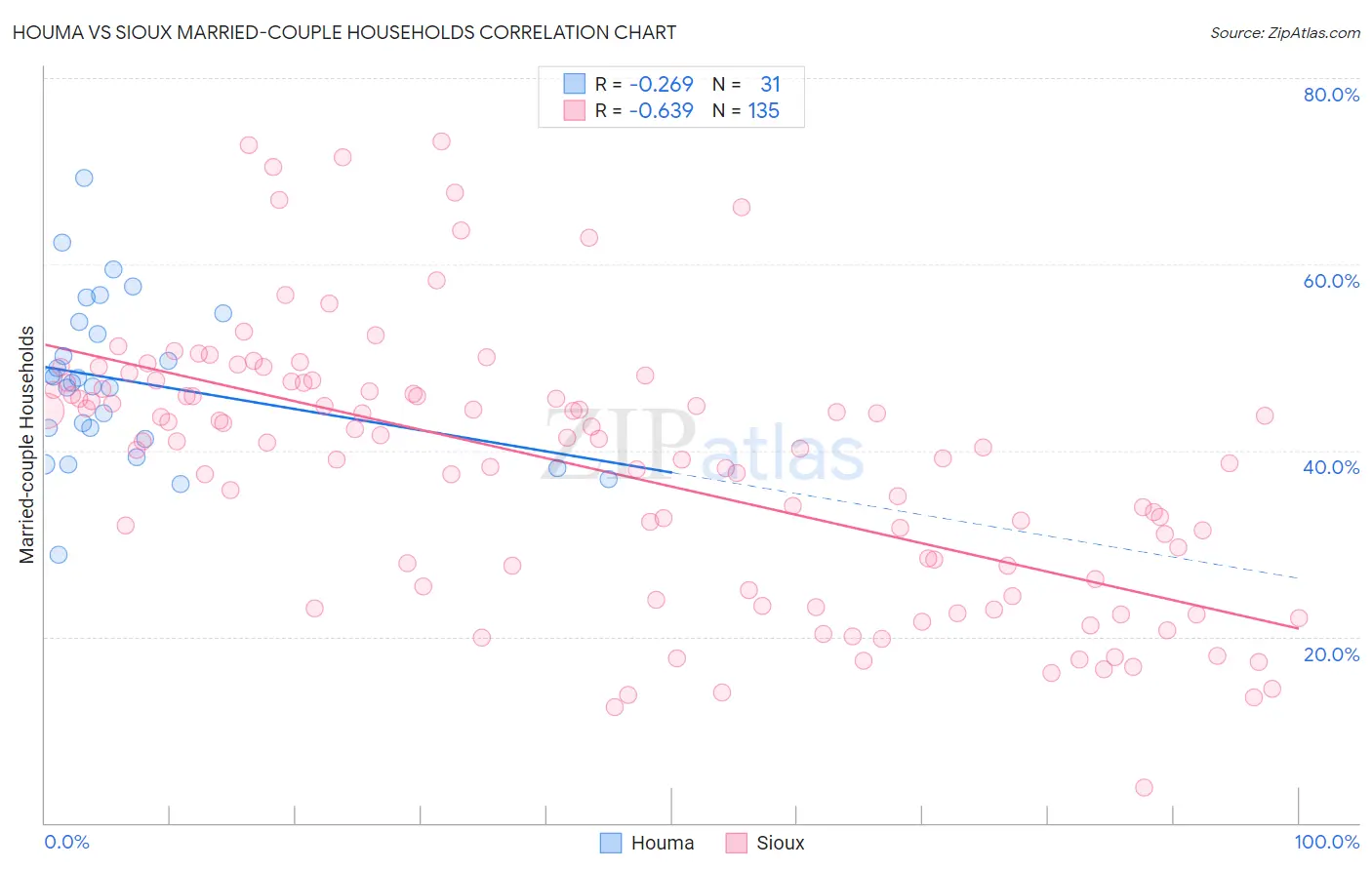 Houma vs Sioux Married-couple Households