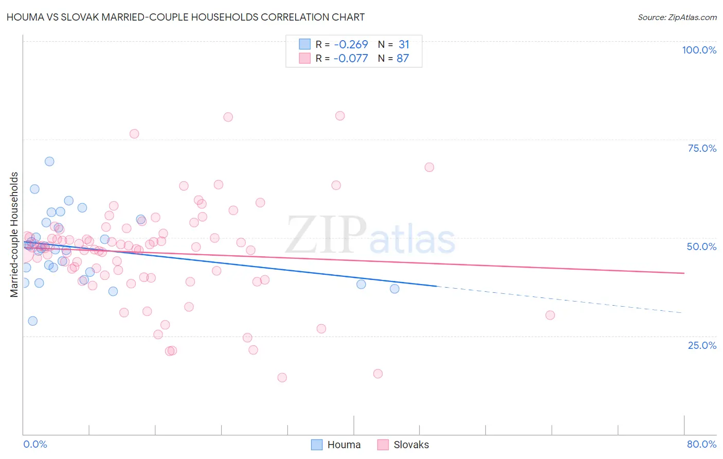 Houma vs Slovak Married-couple Households