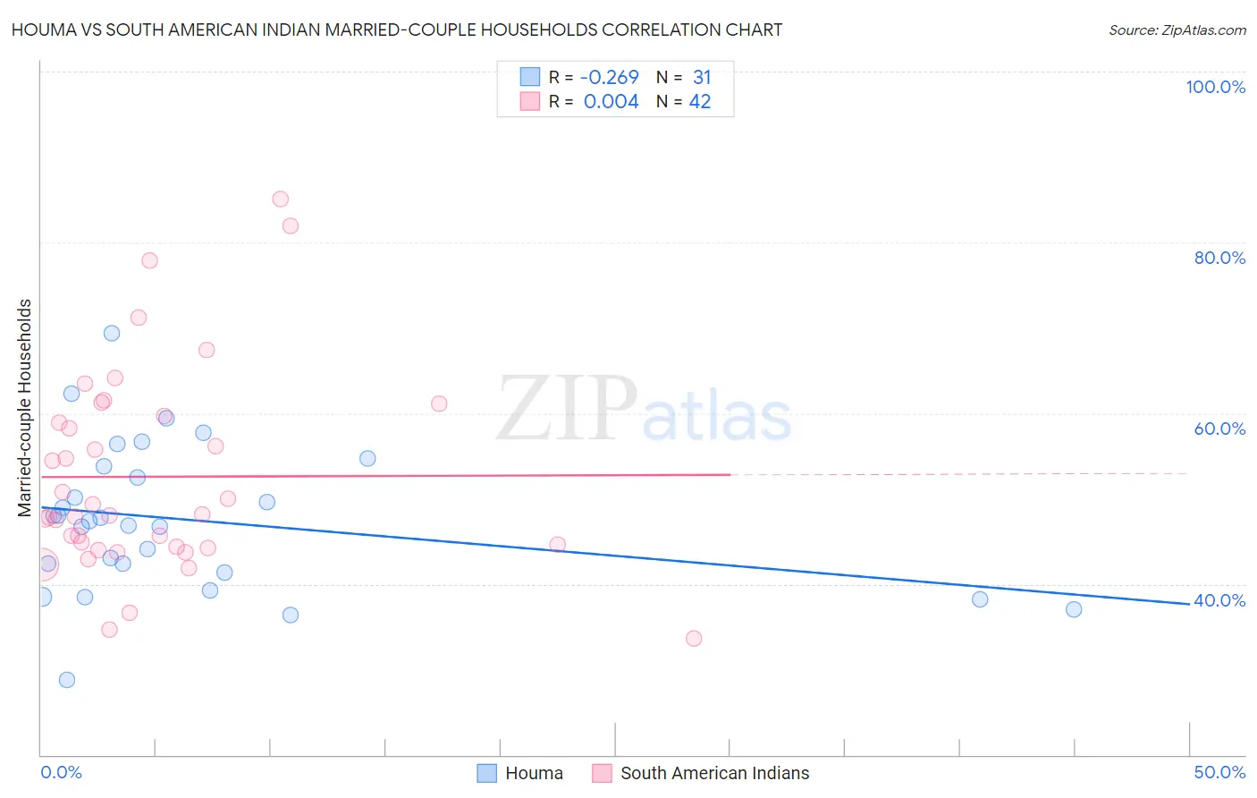 Houma vs South American Indian Married-couple Households