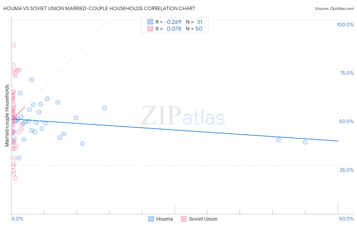 Houma vs Soviet Union Married-couple Households