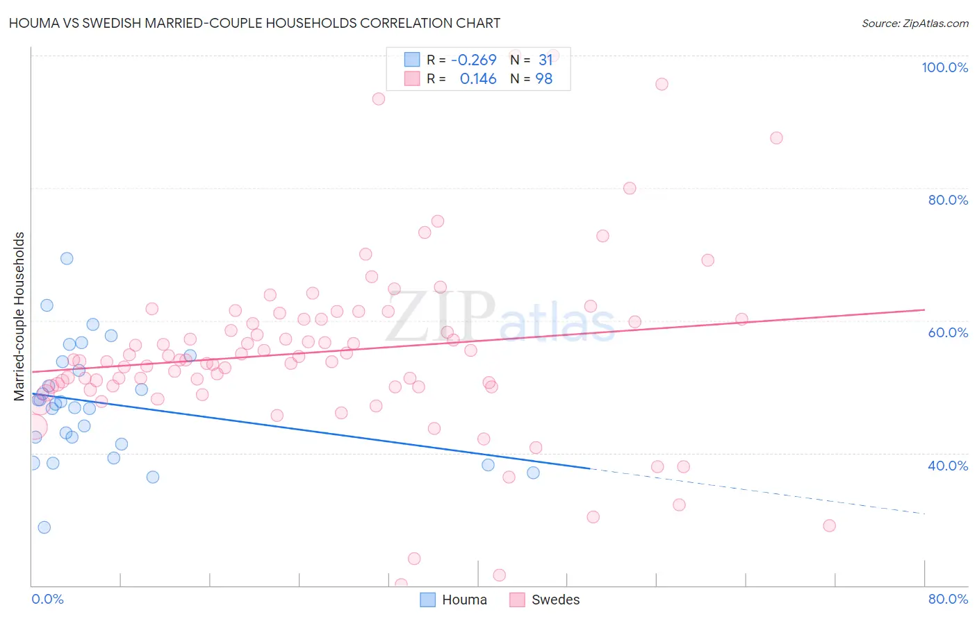 Houma vs Swedish Married-couple Households