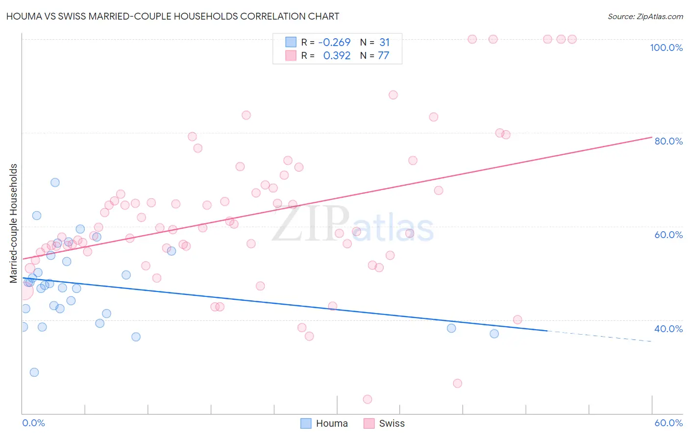 Houma vs Swiss Married-couple Households