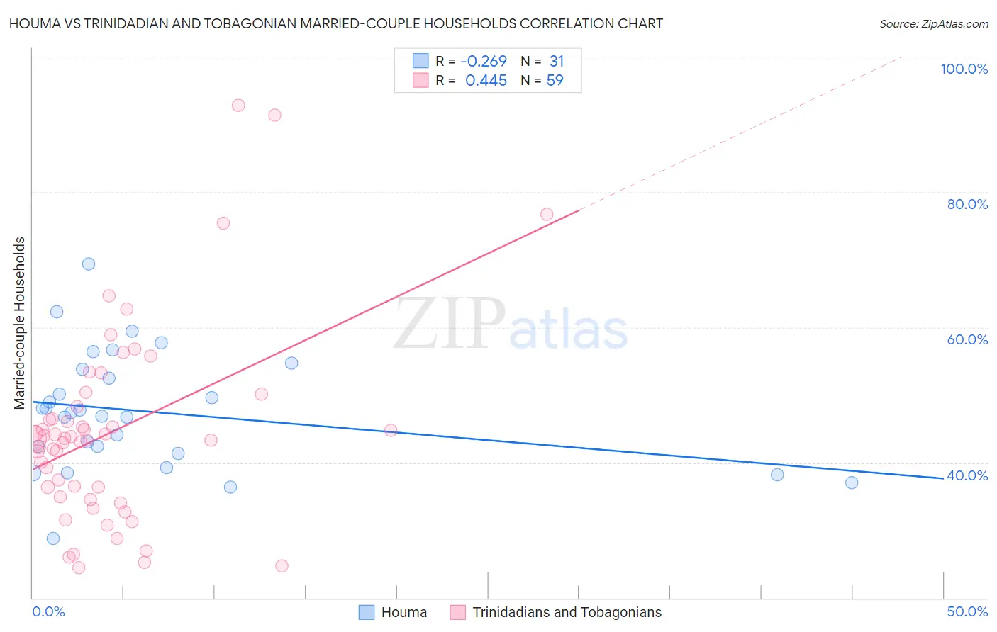 Houma vs Trinidadian and Tobagonian Married-couple Households