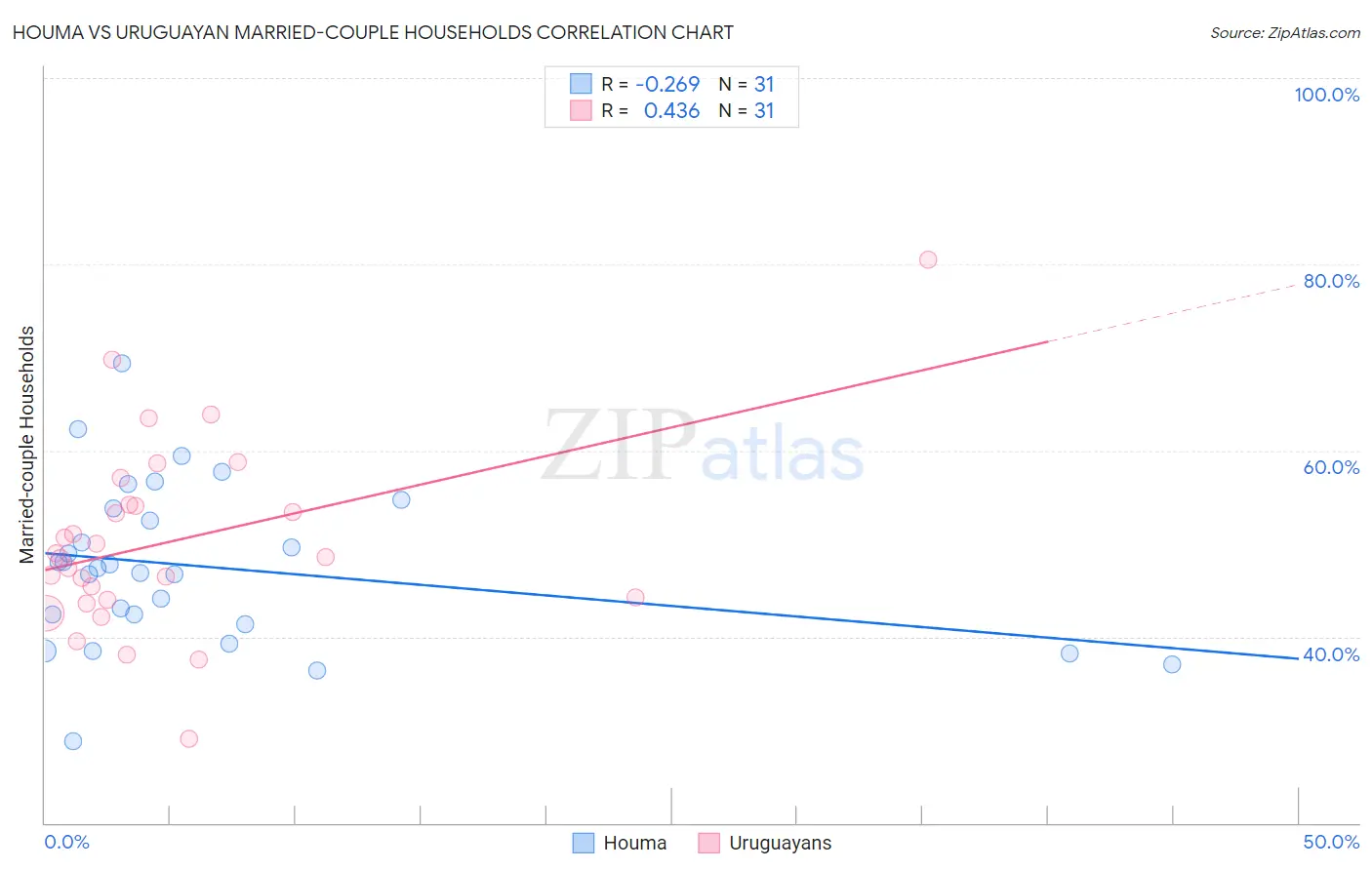 Houma vs Uruguayan Married-couple Households