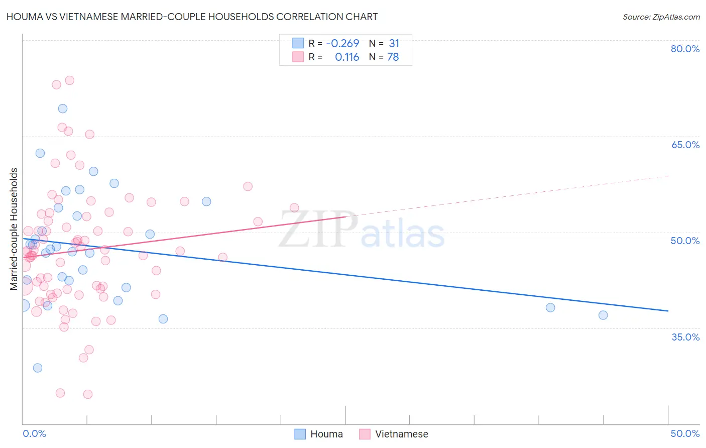 Houma vs Vietnamese Married-couple Households