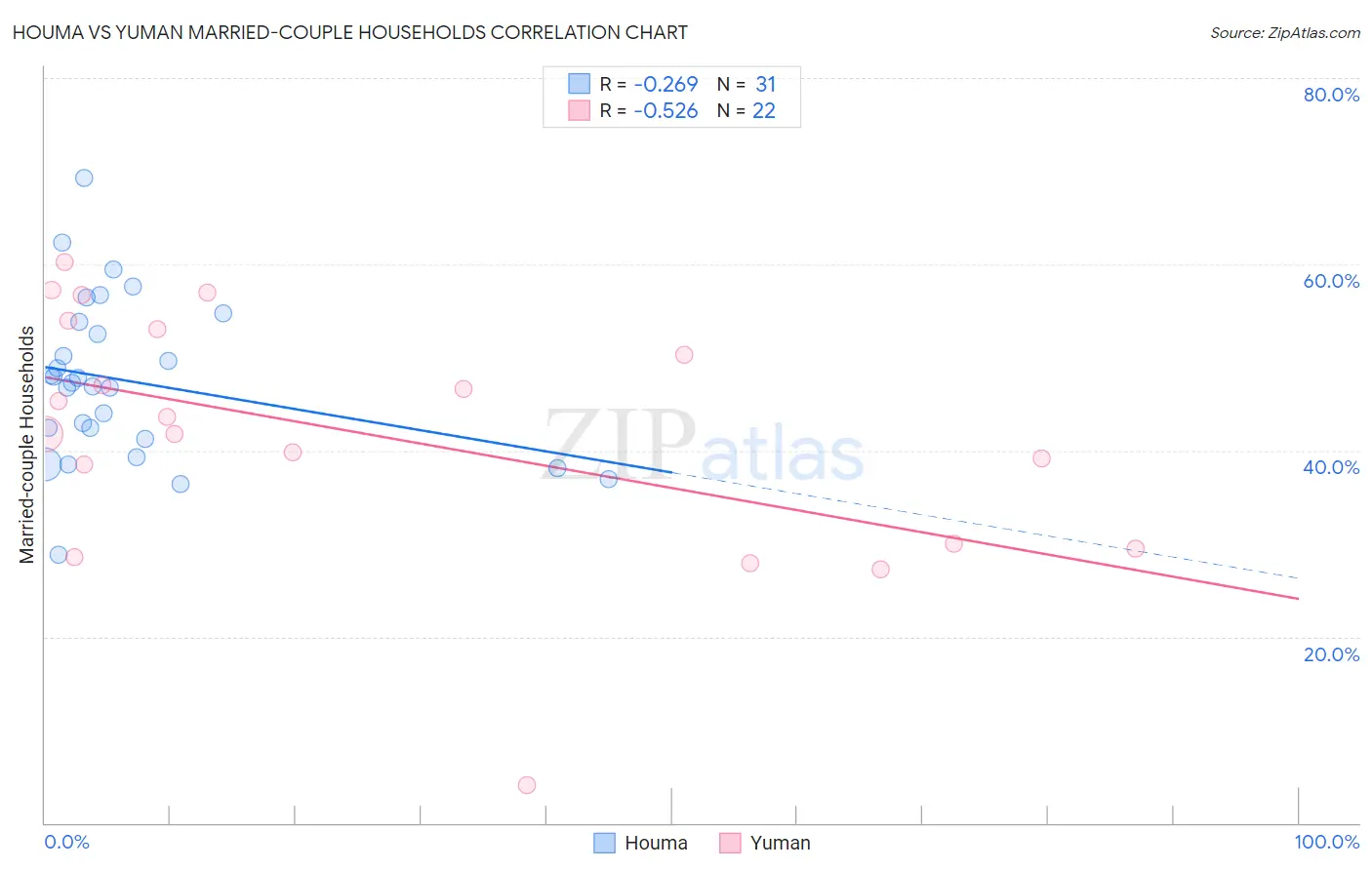 Houma vs Yuman Married-couple Households