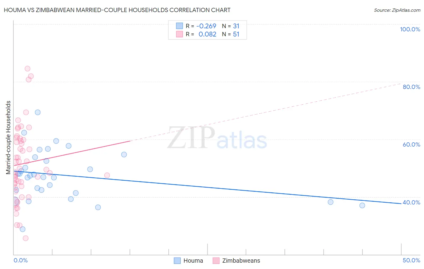 Houma vs Zimbabwean Married-couple Households